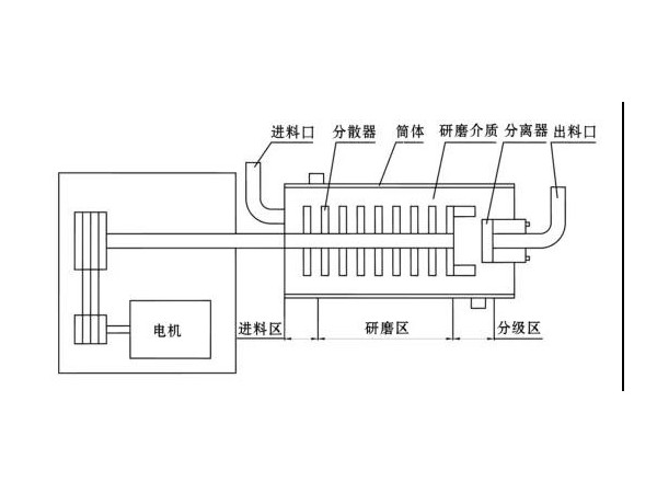 卧式青青草视频网站结构简图